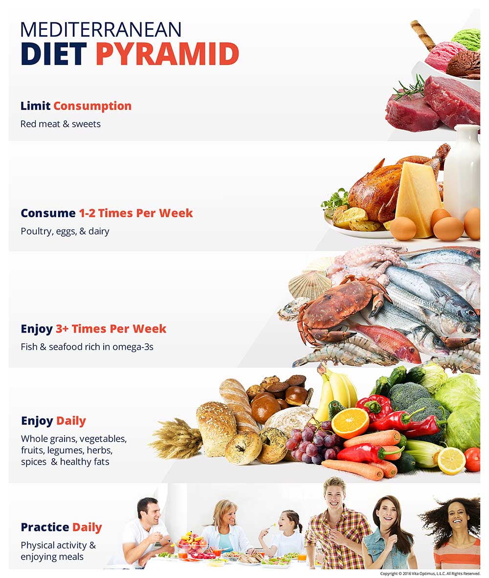 Mediterranean diet weight loss plan Pleasanton, TX